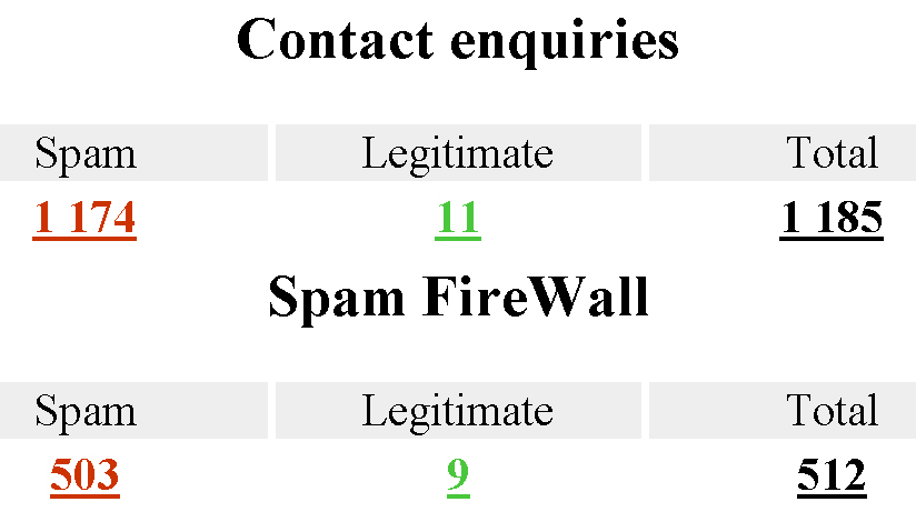 Anti-spam Statistics